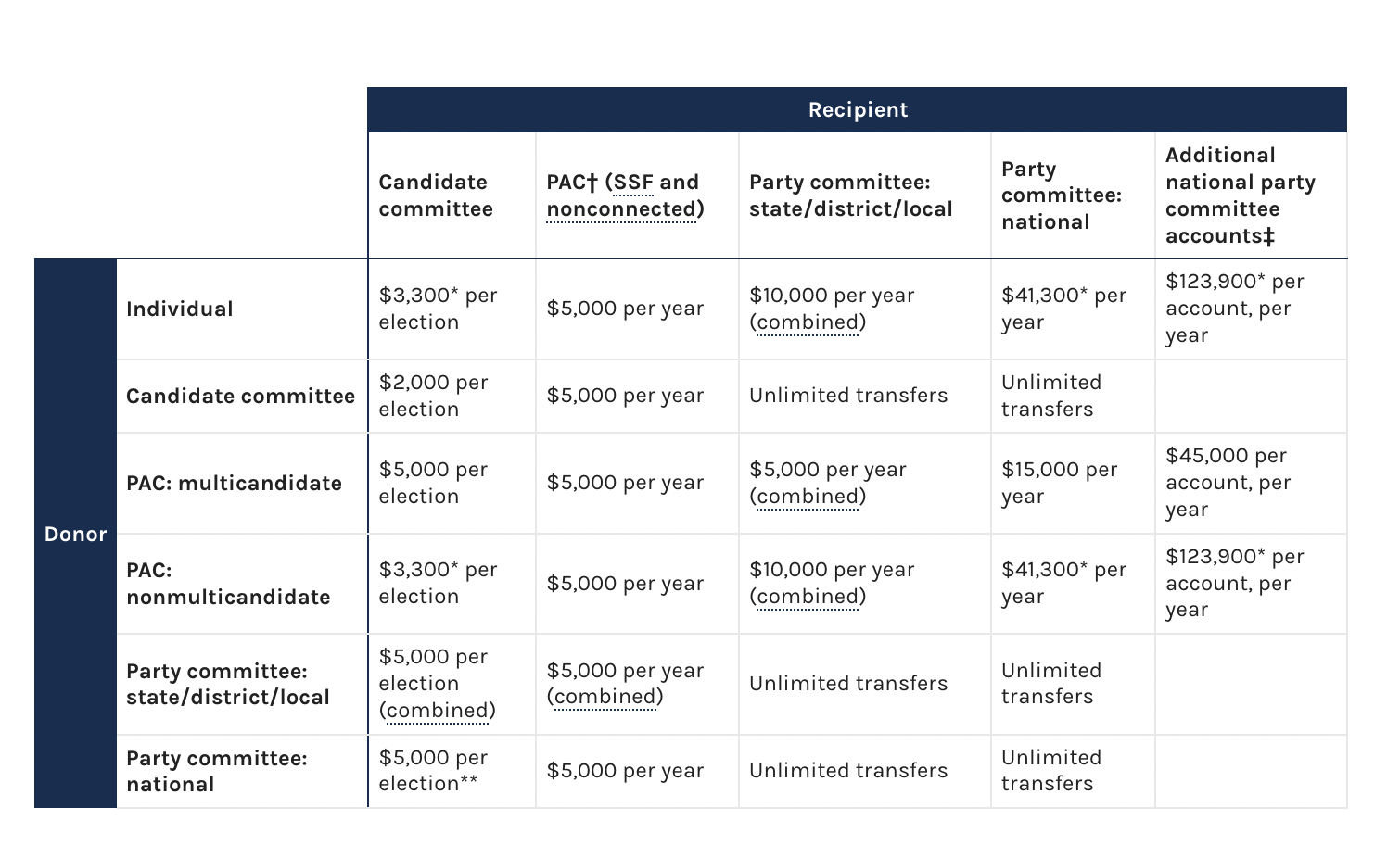 TCS - FEC Donations